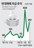 증시 급락에 역대급 반대매매…폭락장 이후 1106억원