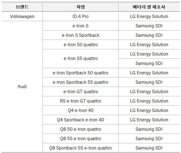 폭스바겐그룹코리아가 공개한 전기차 배터리 셀 제조사 사진폭스바겐그룹코리아