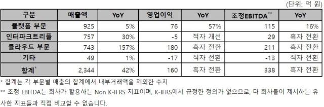 야놀자 2024년 2분기 연결기준 매출 그래픽야놀자