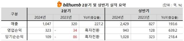 빗썸코리아 2024년 2분기 및 상반기 실적 요약