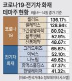 배터리 화재 vs 코로나19… 코스닥은 지금 테마 전쟁 중