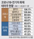 배터리 화재 vs 코로나19… 코스닥은 지금 '테마 전쟁' 중