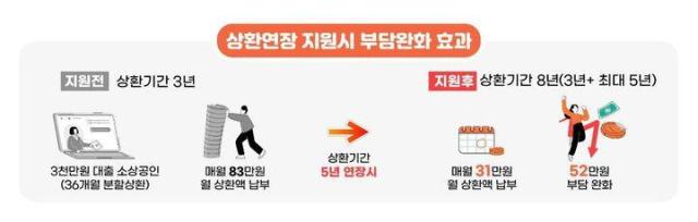 상환연장 지원 시 부담완화 효과 사진중소벤처기업부