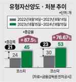 자산 팔아 유동성 확보한 상장사 급증… 신규사업 보다 재무구조 개선 많아