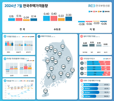 7월 전국 집값 2개월 연속 상승 …서울 상승률 55개월 만에 최대폭