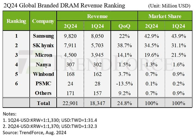 第二季度DRAM产业营收激增 韩国芯片"双雄"横扫前两位