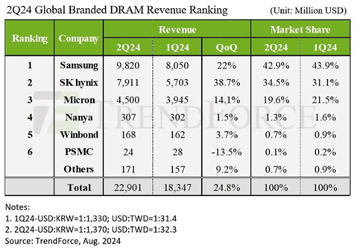 第二季度DRAM产业营收激增 韩国芯片"双雄"横扫前两位