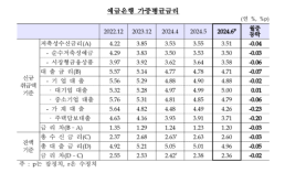 [예대금리차 26년 만에 최저] 1998년 IMF 이후 가장 낮다…1.2%p까지 뚝