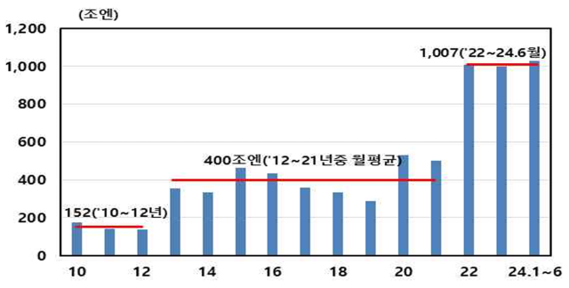 월 평균 FX 거래규모 자료 금융 선물거래협회 한국은행 동경사무소