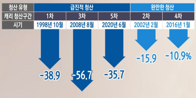 앤 캐리 청산 시기별 코스피 하락폭 자료 교보증원