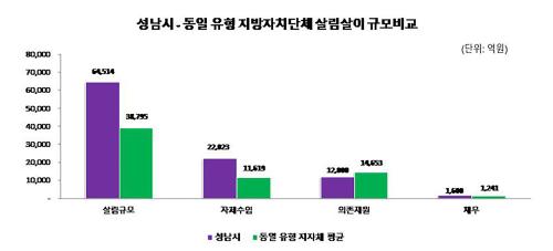 사진성남시