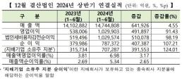 코스피 상장사, 상반기 영업이익 100조원 돌파…영업이익률 3.17%p↑