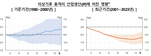 표한국은행