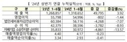 코스닥 상장사, 상반기 영업이익·순이익 모두 감소…부채비율은 소폭 증가