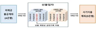 통장협박·간편송금 보이스피싱도 신속한 피해구제 가능