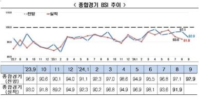 내수부진, 반도체 수출 불확실성↑...9월 기업BSI 92.9로 급락