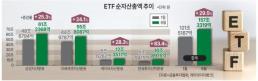 157조 ETF시장 삼성·미래 양강 굳히기… KB·한투도 경쟁 가세