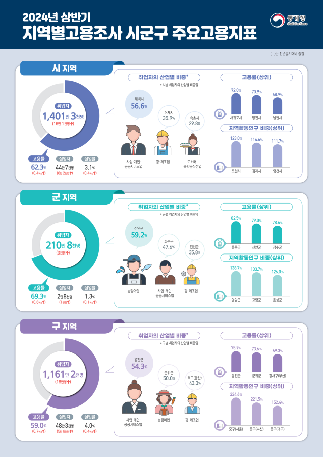 2024년 상반기 지역별고용조사 시군구 주요 고용지표 자료통계청
