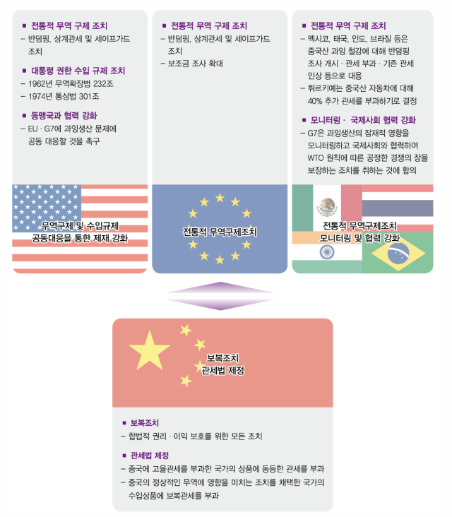 중국 공급과잉에 대한 주요국 대응 사진무협