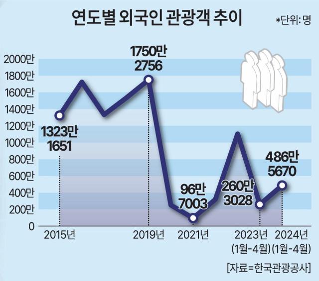 연도별 외국인 관광객 추이 그래픽홍석용 기자