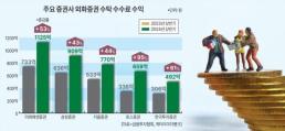 상반기 해외주식 수수료 수익 5600억원 사상 최대...토스증권 빛났다