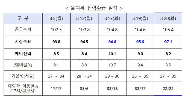 올 여름 전력수급 실적 사진산업통상자원부