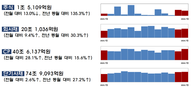 2024년 7월 기업 직접금융 조달실적 자료금융감독원