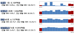 7월 기업 주식·회사채 발행 21조6145억… 전월比 7.5% 증가