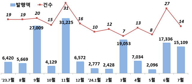 기업 주식 발행 월별 추이 자료금융감독원