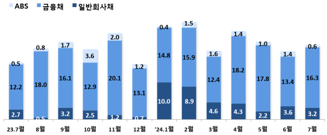 2023년 7월2024년 7월 기업 회사채 발행 월별 추이 자료금융감독원