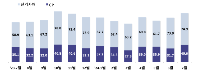 2023년 7월2024년 7월 기업 CP 단기사채 발행액 월별 추이 자료금융감독원