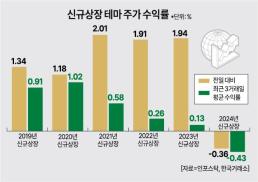 신규상장+테마=고수익 공식 끝났다… 혹독한 신고식 多