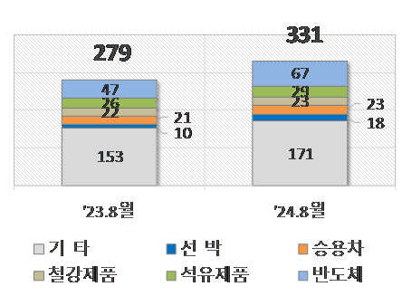 주요품목 수출현황단위 억 달러 사진관세청