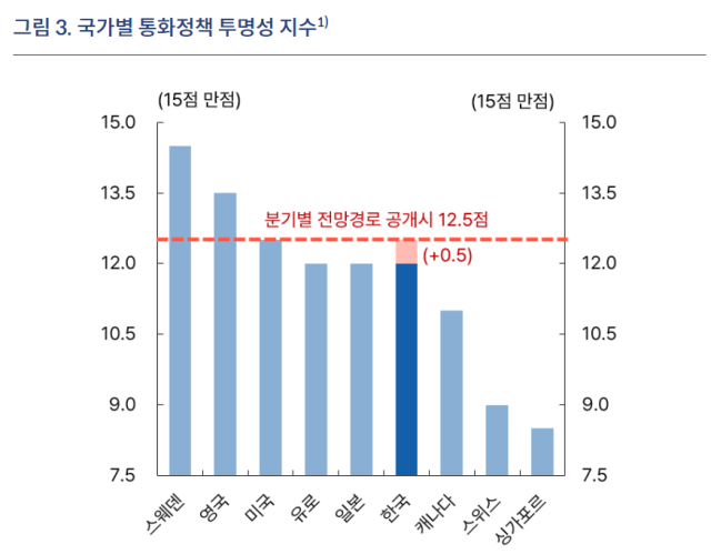 표한국은행