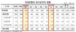 ELS여파 은행권 상반기 순익 12조6000억…전년比 11% 감소