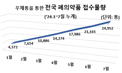 자료우정사업본부