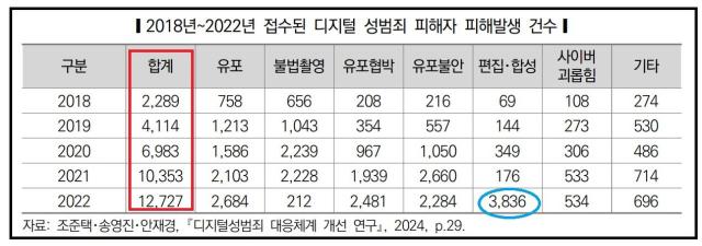 딥페이크 등 이미지나 동영상을 합성하는 기술을 활용한 성범죄가 급증하고 있다 사진국회 입법조사처 분석보고서 캡처