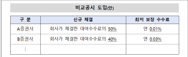 금투협 비교공시 가안 자료금감원 제공