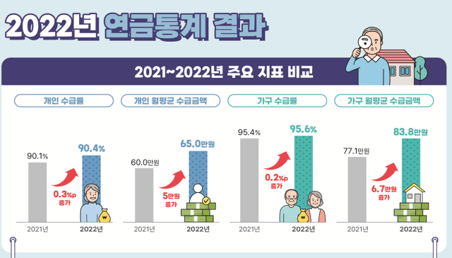 2022년 연금통계 결과 사진통계청