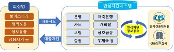 여신거래 안심차단 시스템 개요 사진금융위원회