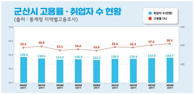 군산시고용률취업자수현황사진군산시