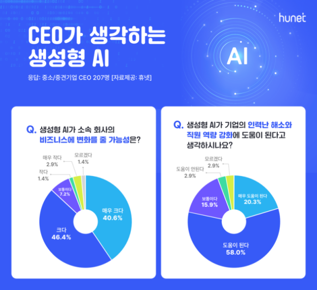 中小企業CEO 10人のうち9人は「生成AIビジネスに大きな変化をもたらす」