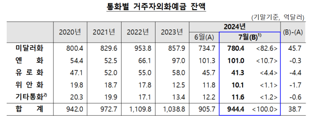 표한국은행