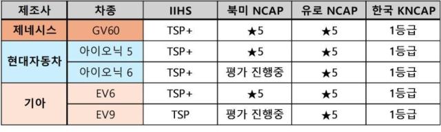 세부 차종 별 주요 충돌평가 결과 사진현대자동차