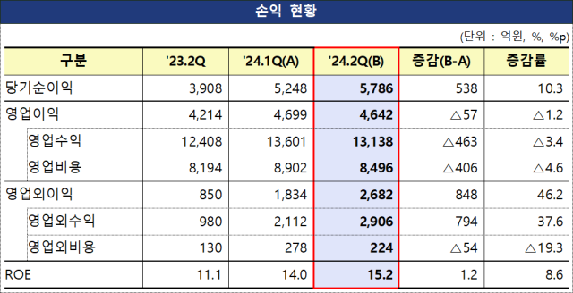 2024년 2분기 자산운용사 손익 현황 자료금융감독원