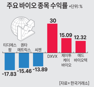 바이오株, 금융당국은 '투자주의' VS 증권가는 '투자적기'