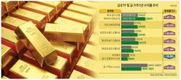 금보다 더 빛난 금 ETF… 연간 수익률 최대 47% 넘었다