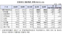 보험회사 대출채권 잔액 소폭 줄어든 266.4조…연체율 상승 이어가