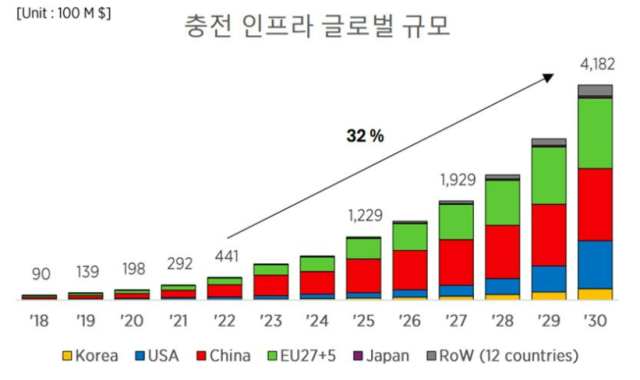 충전 인프라 글로벌 규모 사진SNE리서치