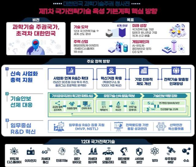 제1차 국가전략기술 육성 기본계획 주요 내용 자료과학기술정보통신부